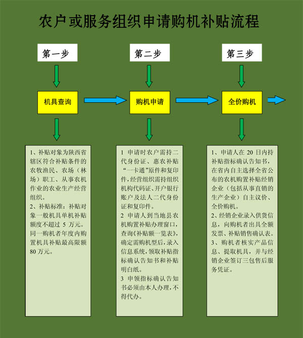 毅政牌免剝皮玉米脫粒機(jī)陜西省農(nóng)戶或服務(wù)組織申請購機(jī)補貼流程