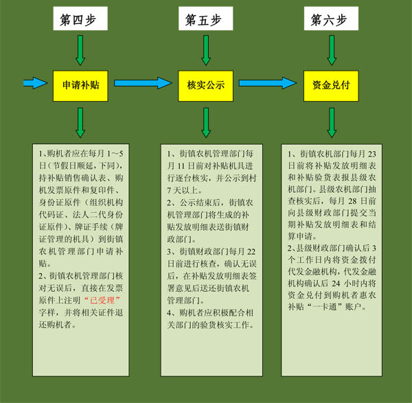 毅政牌免剝皮玉米脫粒機(jī)陜西省農(nóng)戶或服務(wù)組織申請購機(jī)補貼流程